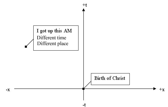 Basic spacetime diagram