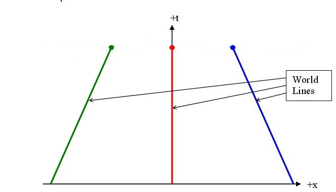 Worldlines on the diagram