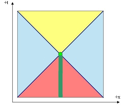 Spacetime Partitioned by Light Cones