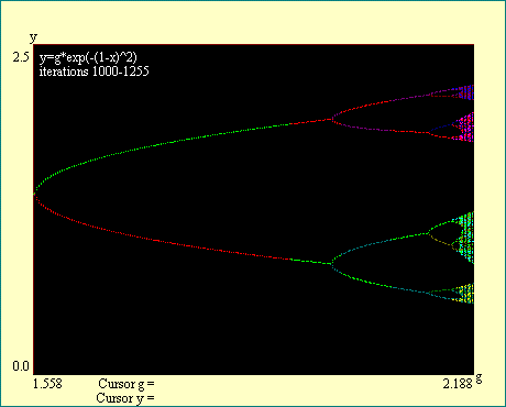 Gaussian Fiegenbaum Cascade