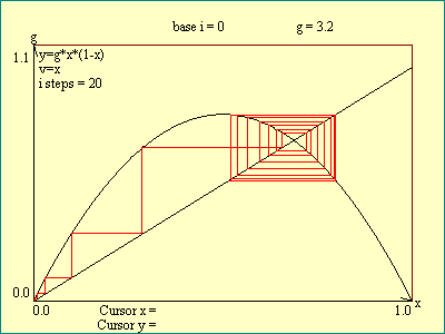 approach to periodic attractor