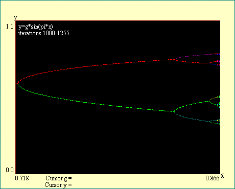 sine Fiegenbaum cascade