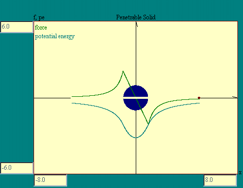 penetrable solid