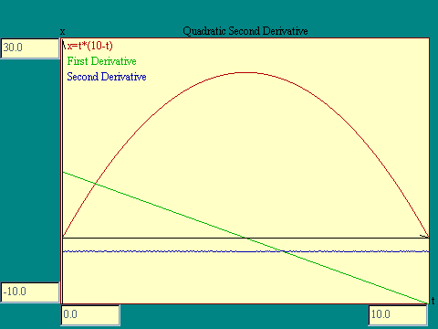 quadratic second derivative