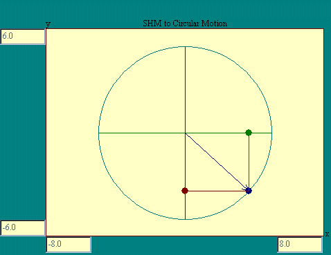 SHM to circular motion