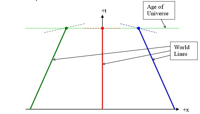 Worldlines on the diagram