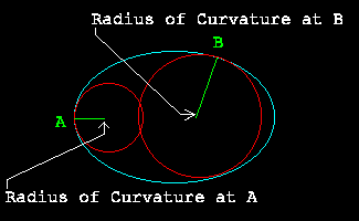 radius of curvature